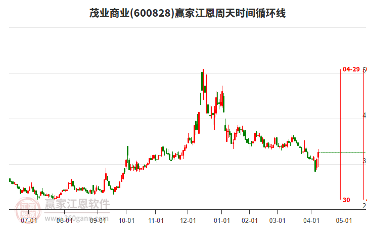 600828茂業(yè)商業(yè)江恩周天時間循環(huán)線工具