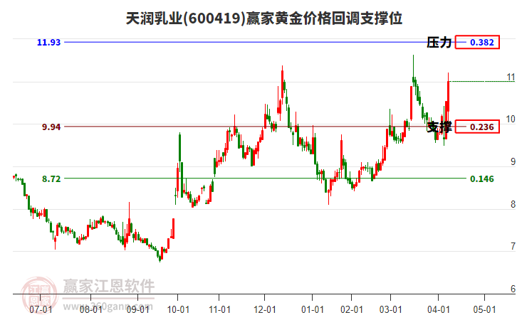 600419天潤(rùn)乳業(yè)黃金價(jià)格回調(diào)支撐位工具 600419天潤(rùn)乳業(yè)黃金價(jià)格回調(diào)支撐位工具