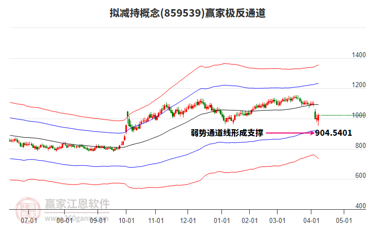 859539擬減持贏家極反通道工具
