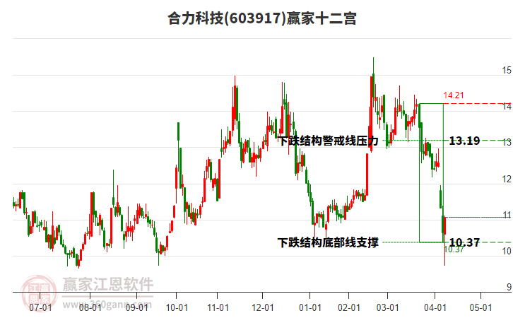 603917合力科技贏家十二宮工具