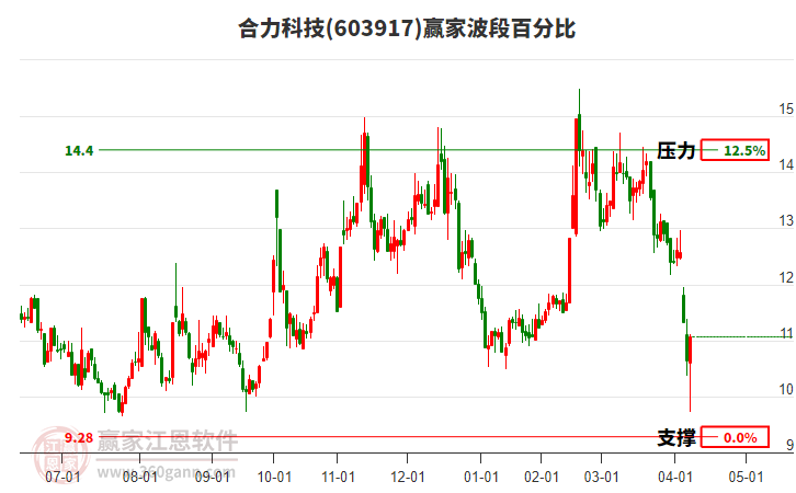 603917合力科技波段百分比工具