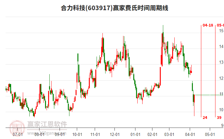 603917合力科技費氏時間周期線工具