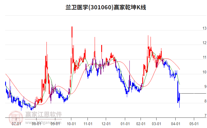 301060蘭衛(wèi)醫(yī)學(xué)贏家乾坤K線工具