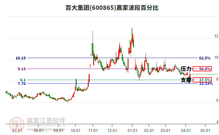 600865百大集團(tuán)波段百分比工具 600865百大集團(tuán)波段百分比工具