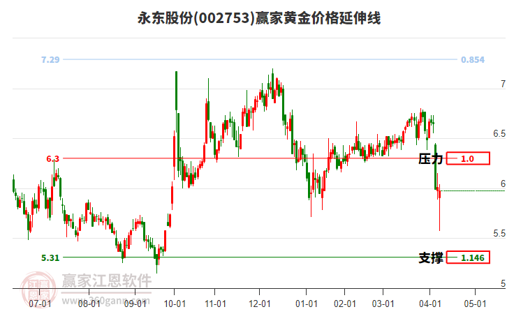 002753永東股份黃金價(jià)格延伸線工具
