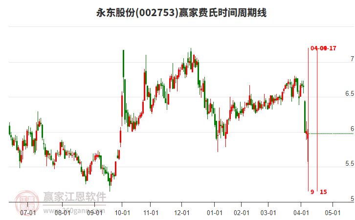 002753永東股份費(fèi)氏時(shí)間周期線工具