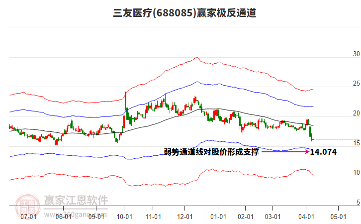 688085三友醫(yī)療贏家極反通道工具