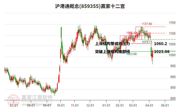 859355滬港通贏家十二宮工具