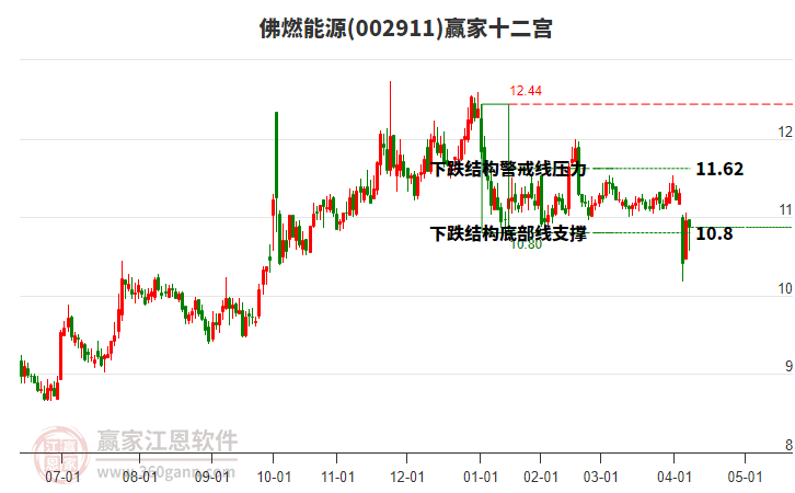 002911佛燃能源贏家十二宮工具