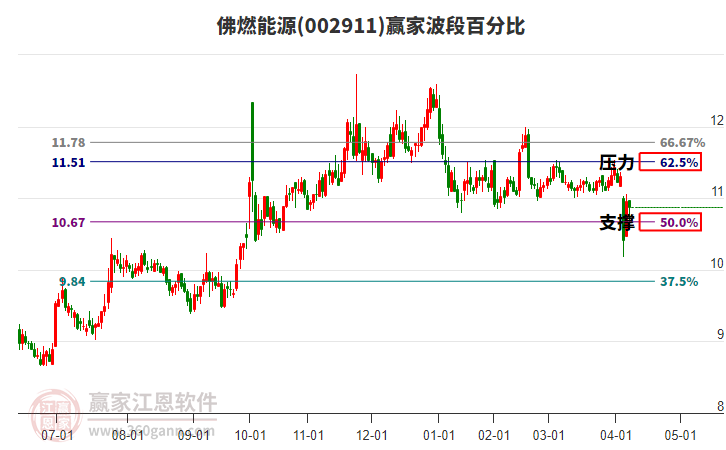 002911佛燃能源波段百分比工具