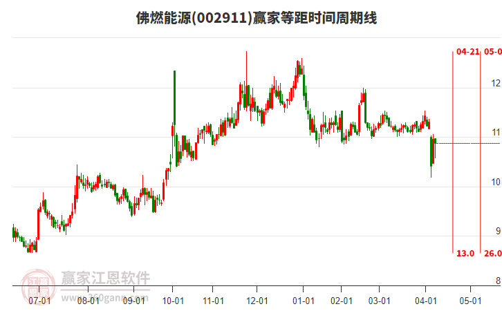 002911佛燃能源等距時間周期線工具