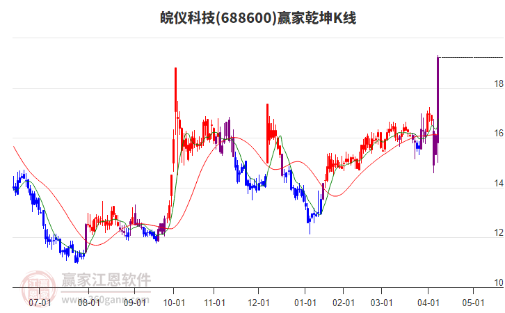 688600皖儀科技贏家乾坤K線工具