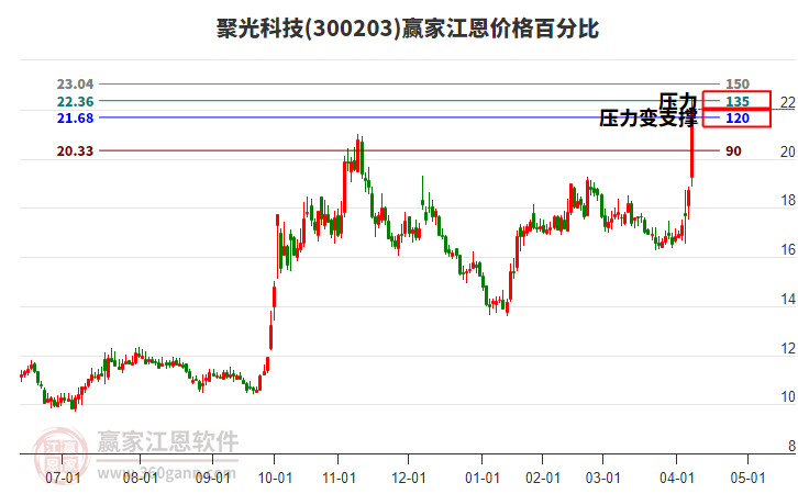 300203聚光科技江恩價格百分比工具 300203聚光科技江恩價格百分比工具