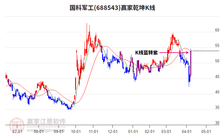 688543國科軍工贏家乾坤K線工具 688543國科軍工贏家乾坤K線工具