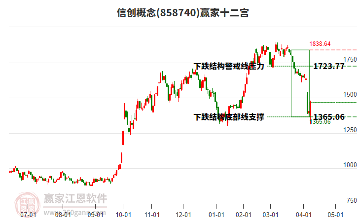 858740信創(chuàng)贏家十二宮工具