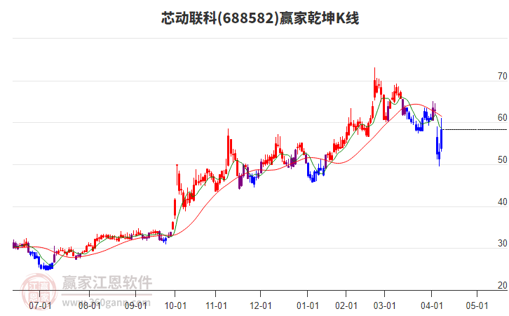 688582芯動(dòng)聯(lián)科贏家乾坤K線工具