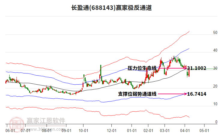 688143長(zhǎng)盈通贏家極反通道工具
