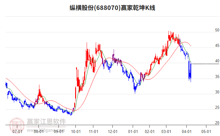 688070縱橫股份贏家乾坤K線工具