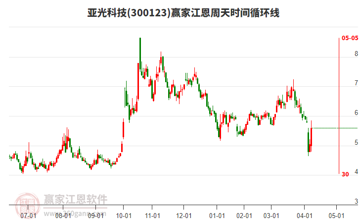 300123亞光科技江恩周天時間循環(huán)線工具 300123亞光科技江恩周天時間循環(huán)線工具