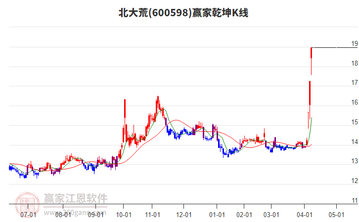600598北大荒贏家乾坤K線工具 600598北大荒贏家乾坤K線工具