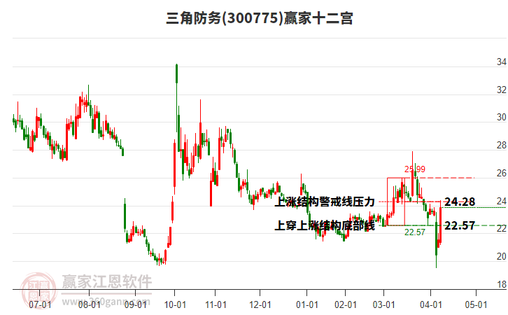 300775三角防務(wù)贏家十二宮工具 300775三角防務(wù)贏家十二宮工具