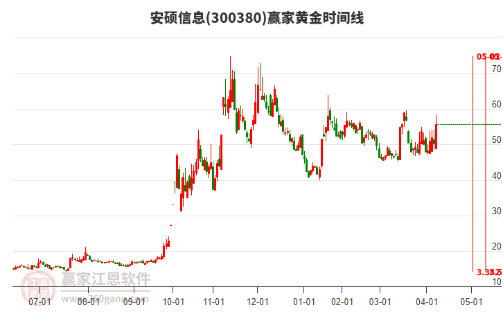 300380安碩信息黃金時(shí)間周期線工具 300380安碩信息黃金時(shí)間周期線工具