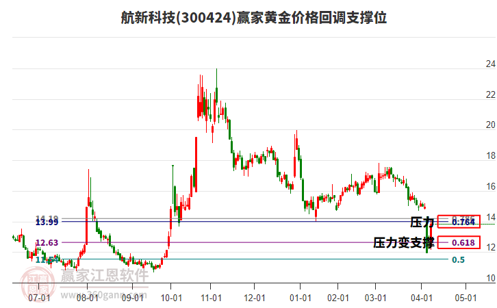 300424航新科技黃金價(jià)格回調(diào)支撐位工具