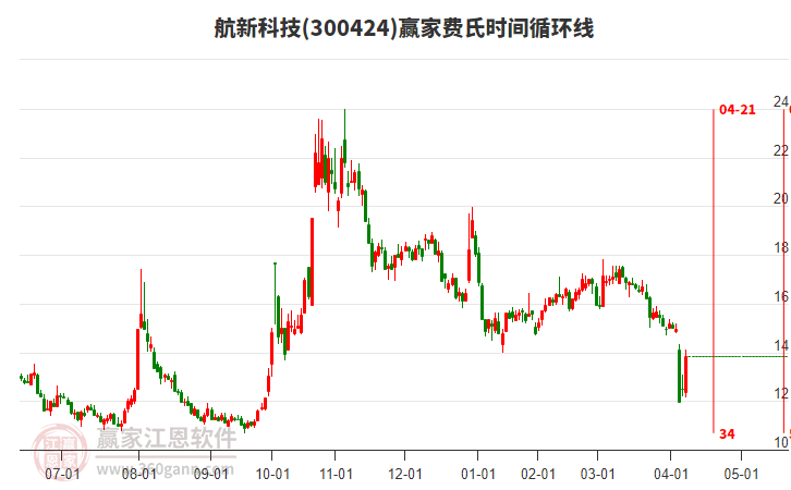 300424航新科技費(fèi)氏時(shí)間循環(huán)線工具