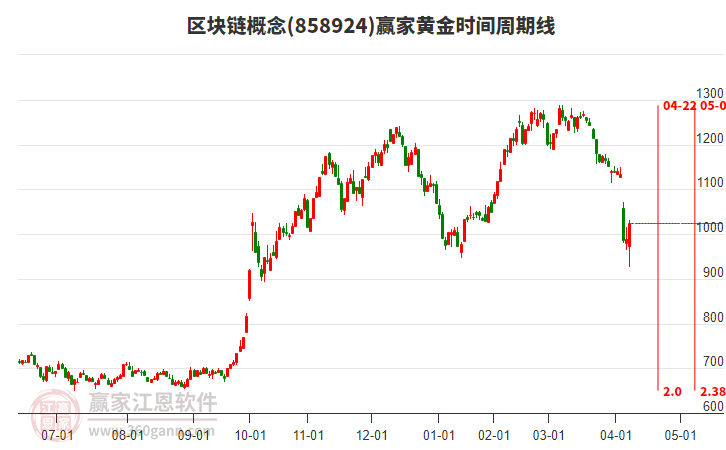 區(qū)塊鏈概念黃金時(shí)間周期線工具 區(qū)塊鏈概念黃金時(shí)間周期線工具