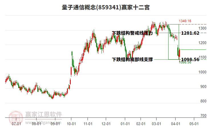 859341量子通信贏家十二宮工具 859341量子通信贏家十二宮工具