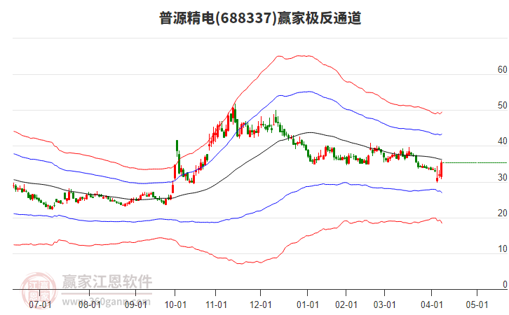 688337普源精電贏家極反通道工具 688337普源精電贏家極反通道工具