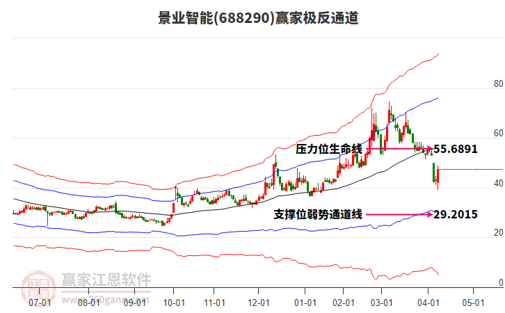 688290景業(yè)智能贏(yíng)家極反通道工具