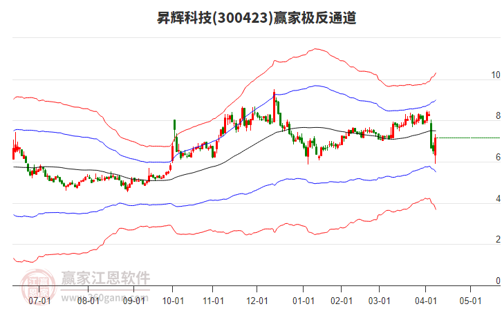 300423昇輝科技贏家極反通道工具
