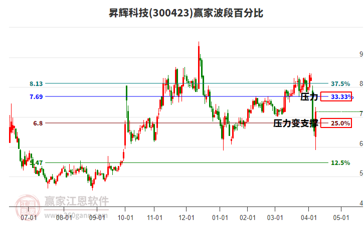 300423昇輝科技波段百分比工具