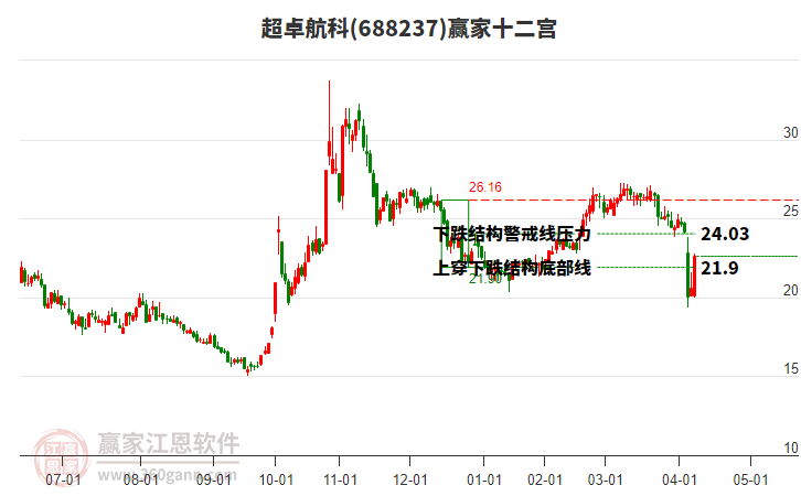 688237超卓航科贏家十二宮工具