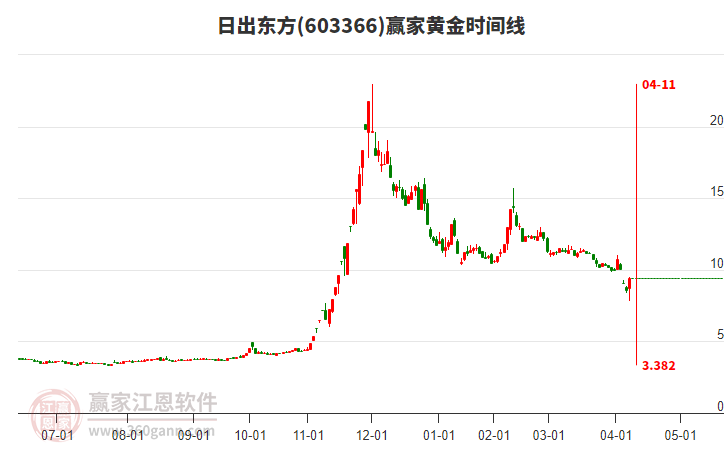 603366日出東方黃金時(shí)間周期線工具 603366日出東方黃金時(shí)間周期線工具