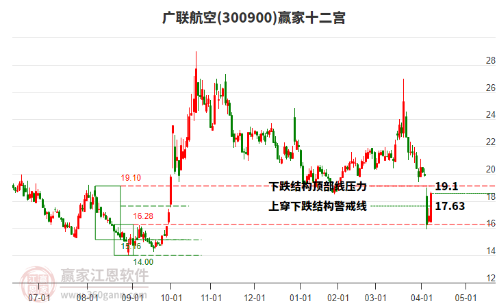300900廣聯(lián)航空贏家十二宮工具