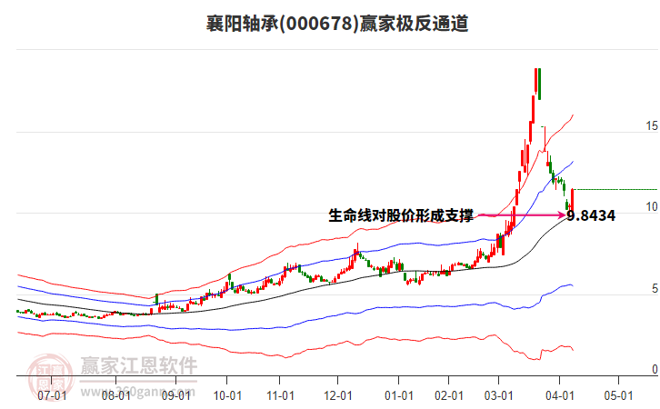 000678襄陽(yáng)軸承贏家極反通道工具