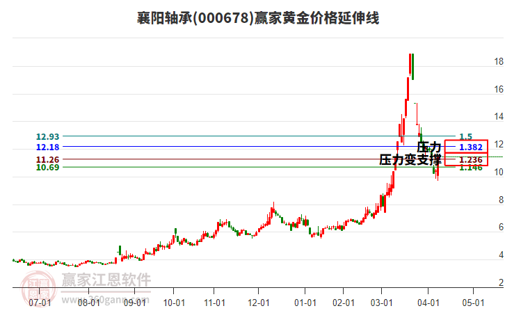 000678襄陽(yáng)軸承黃金價(jià)格延伸線工具