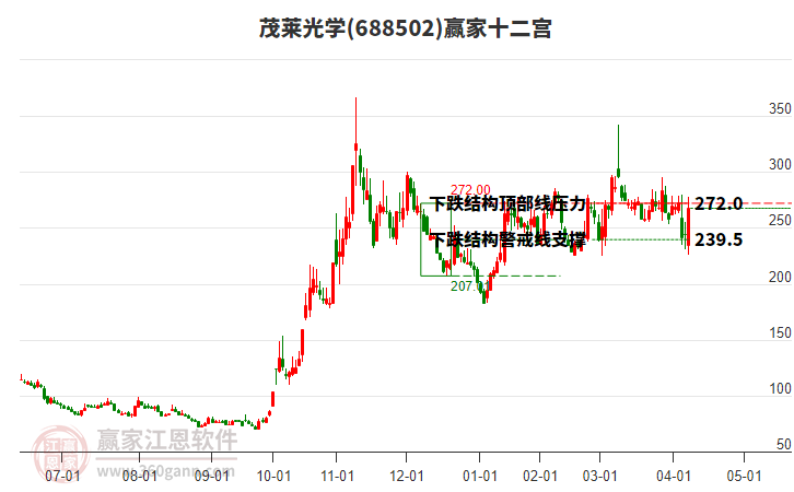 688502茂萊光學(xué)贏家十二宮工具