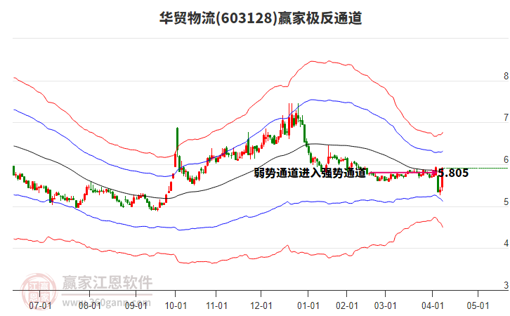 603128華貿(mào)物流贏家極反通道工具