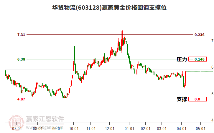 603128華貿(mào)物流黃金價(jià)格回調(diào)支撐位工具