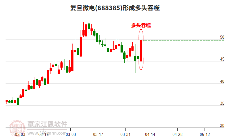 688385復(fù)旦微電形成陽包陰組合形態(tài)