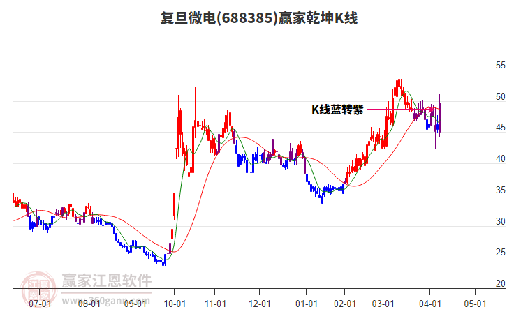 688385復(fù)旦微電贏家乾坤K線工具
