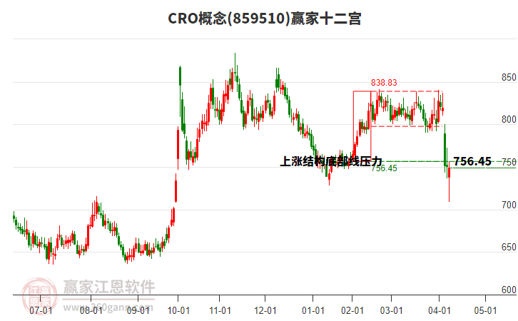 859510CRO贏家十二宮工具