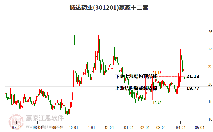 301201誠(chéng)達(dá)藥業(yè)贏家十二宮工具