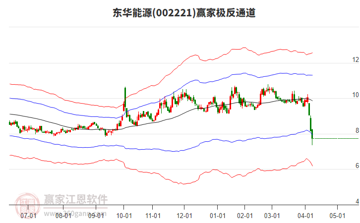 002221東華能源贏家極反通道工具