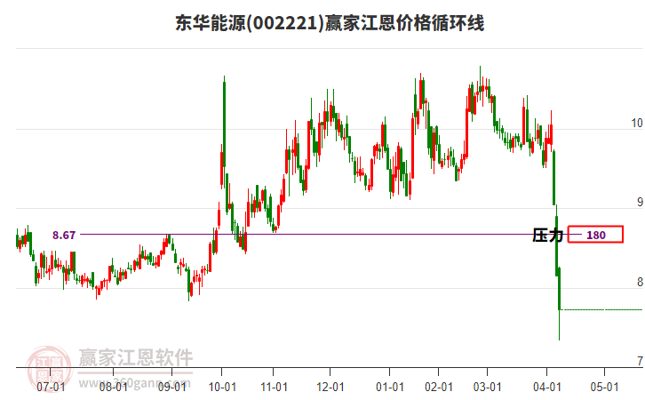 002221東華能源江恩價格循環(huán)線工具