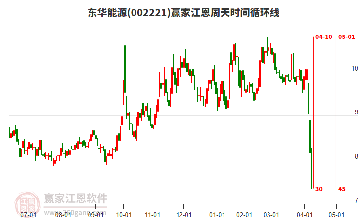 002221東華能源江恩周天時間循環(huán)線工具