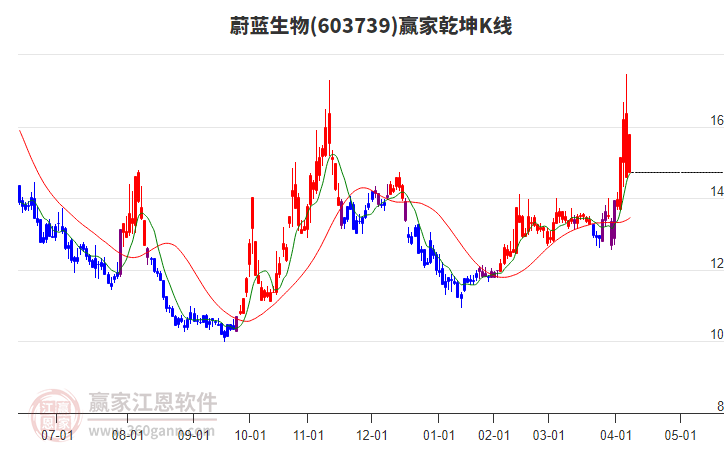 603739蔚藍生物贏家乾坤K線工具
